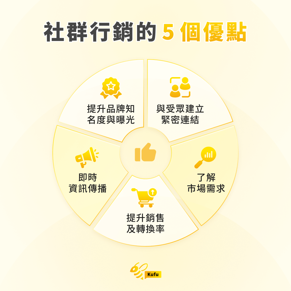 社群行銷的 5 個優點
