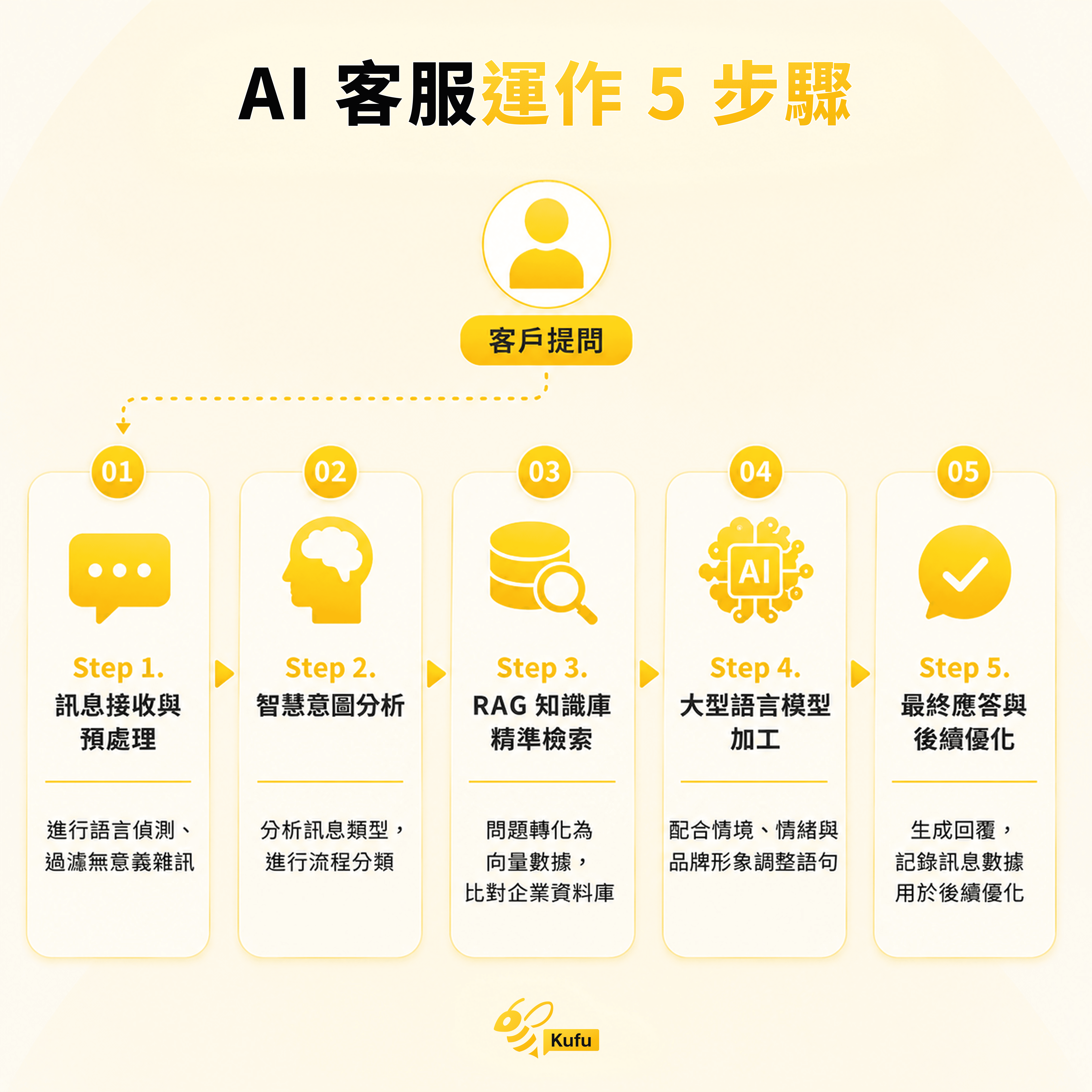 AI 客服運作 5 步驟 AI 客服運作 5 步驟