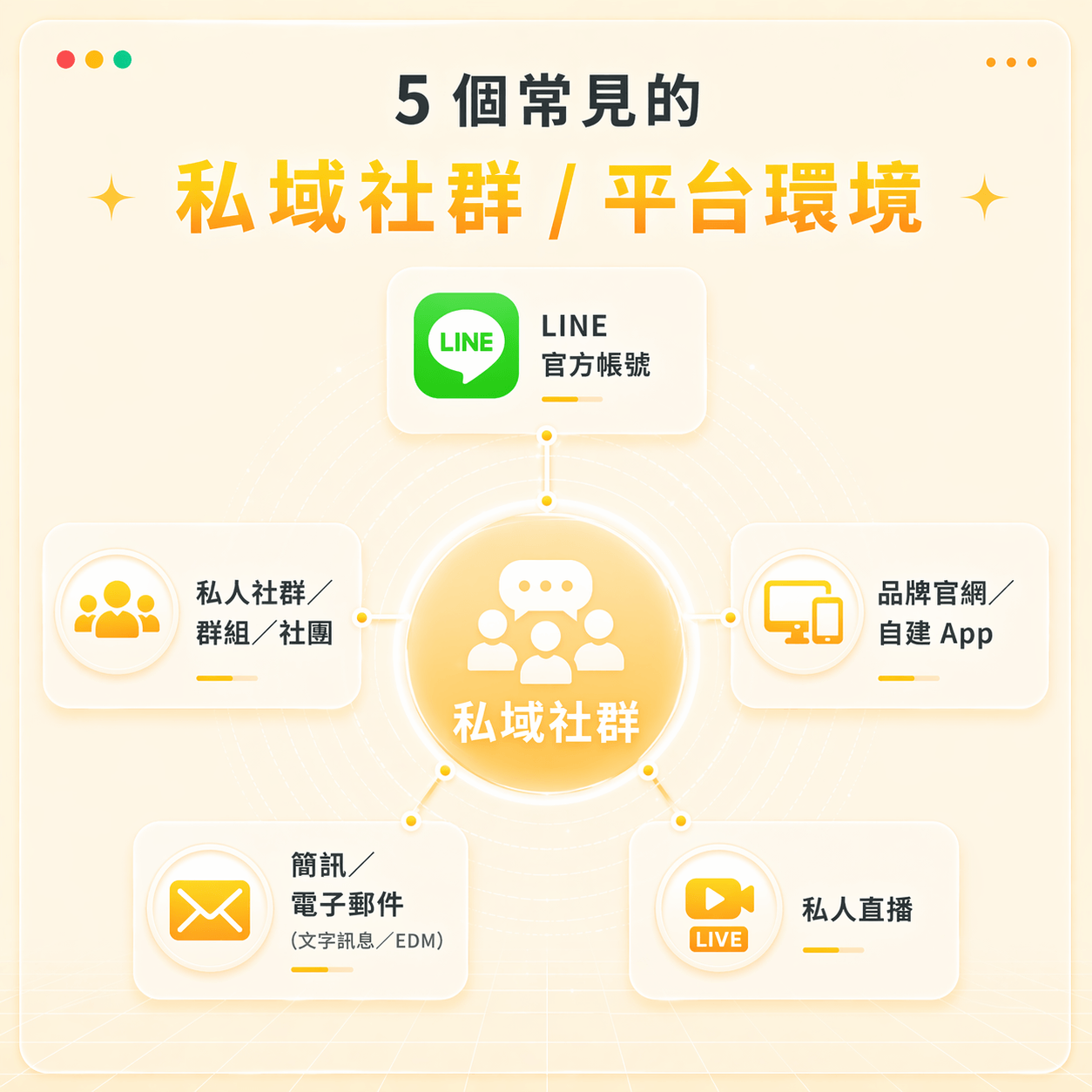 5 個常見的私域環境類型 5 個常見的私域環境類型