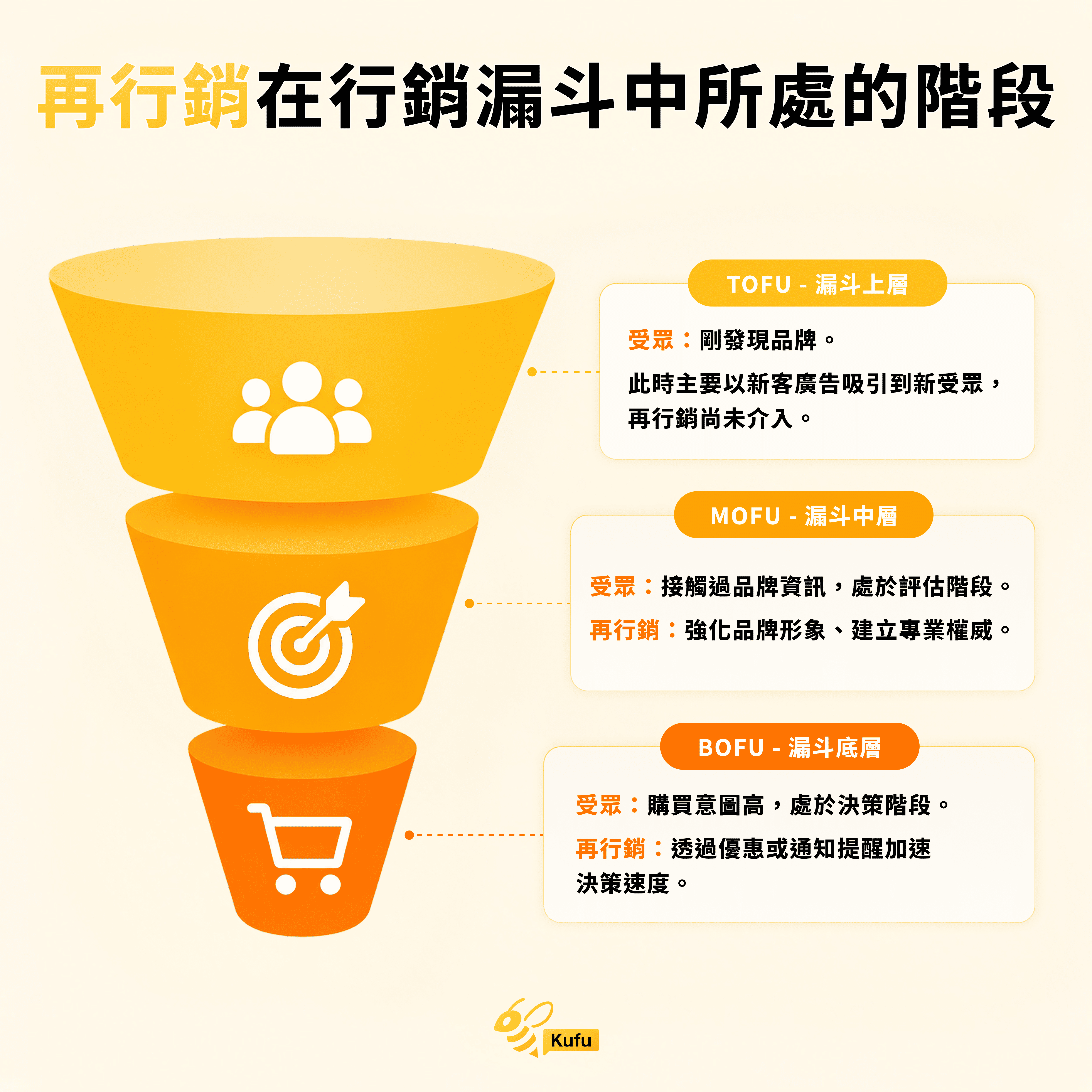 再行銷在行銷漏斗中所處的階段