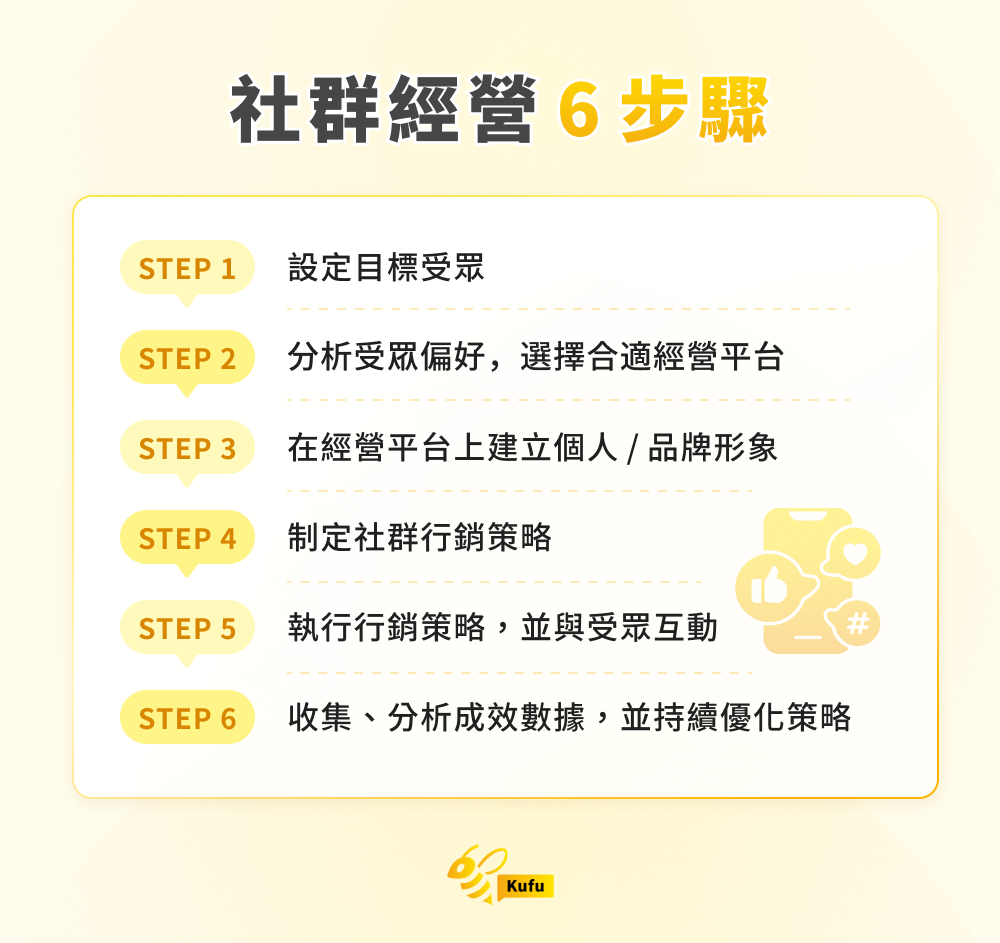 社群媒體經營 6 步驟 社群媒體經營 6 步驟
